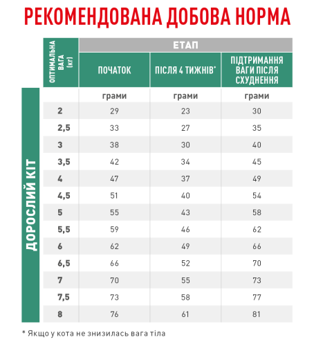 Royal Canin Satiety Weight Management Cat - корм Роял Канин для кошек c избыточным весом 400 г (3943004)