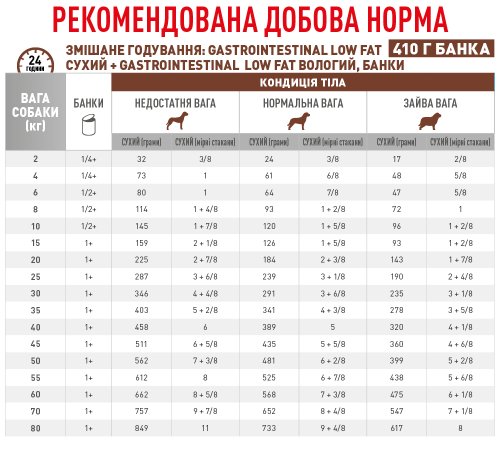 Royal Canin Gastro Intestinal Low Fat Dog - лікувальний корм Роял Канін при панкреатиті 1,5 кг (3932015) 