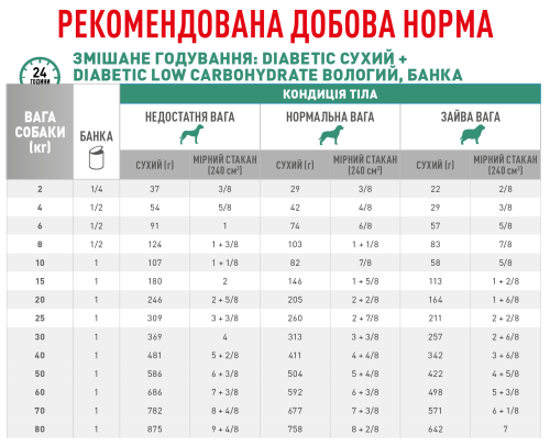 Royal Canin Diabetic Dog - корм Роял Канин для собак при сахарном диабете 1,5 кг (4086150)