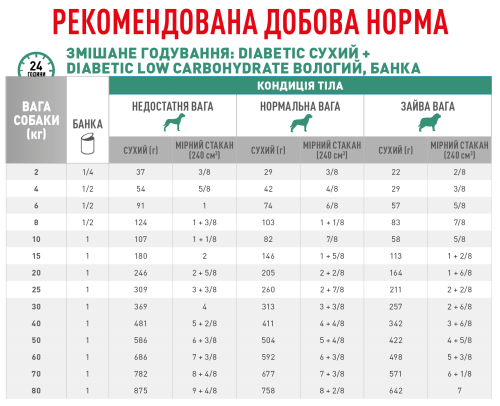 Royal Canin Diabetic Dog - корм Роял Канін для собак при цукровому діабеті 1,5 кг (4086150) 