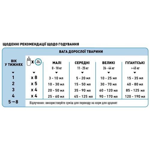 Royal Canin BabyDog Milk - заменитель молока для щенков, 2 кг