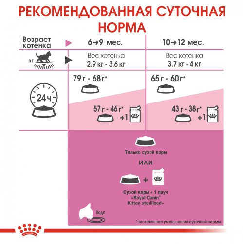 Royal Canin Kitten Sterilised - корм Роял Канін для стерилізованих кошенят 400 г (2562004) 