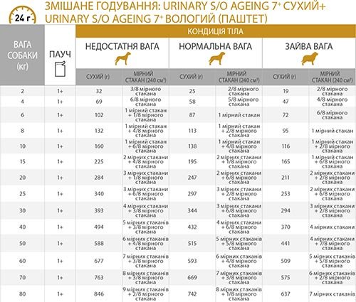 Royal Canin Urinary S/O Ageing 7+ - сухий дієтичний корм Роял Канін для собак зрілого віку при захворюваннях нижніх сечовивідних шляхів 1,5 кг