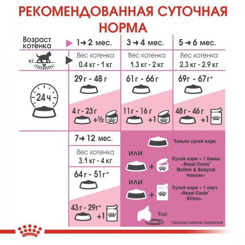 Royal Canin Kitten - корм Роял Канин для котят в возрасте от 4 до 12 месяцев 1,2 кг 